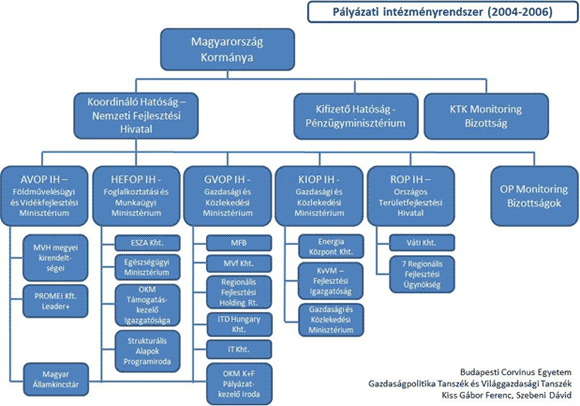 Pályázati Intézményrendszer 2004-2006