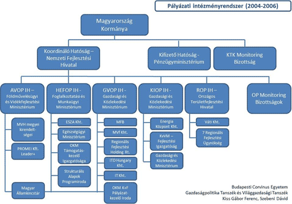 Pályázati Intézményrendszer 2004-2006 Pályázati Intézményrendszer 2004-2006