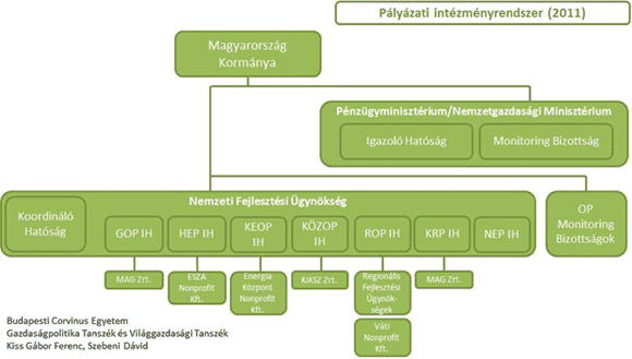 Pályázati Intézményrendszer 2011 Pályázati Intézményrendszer 2011
